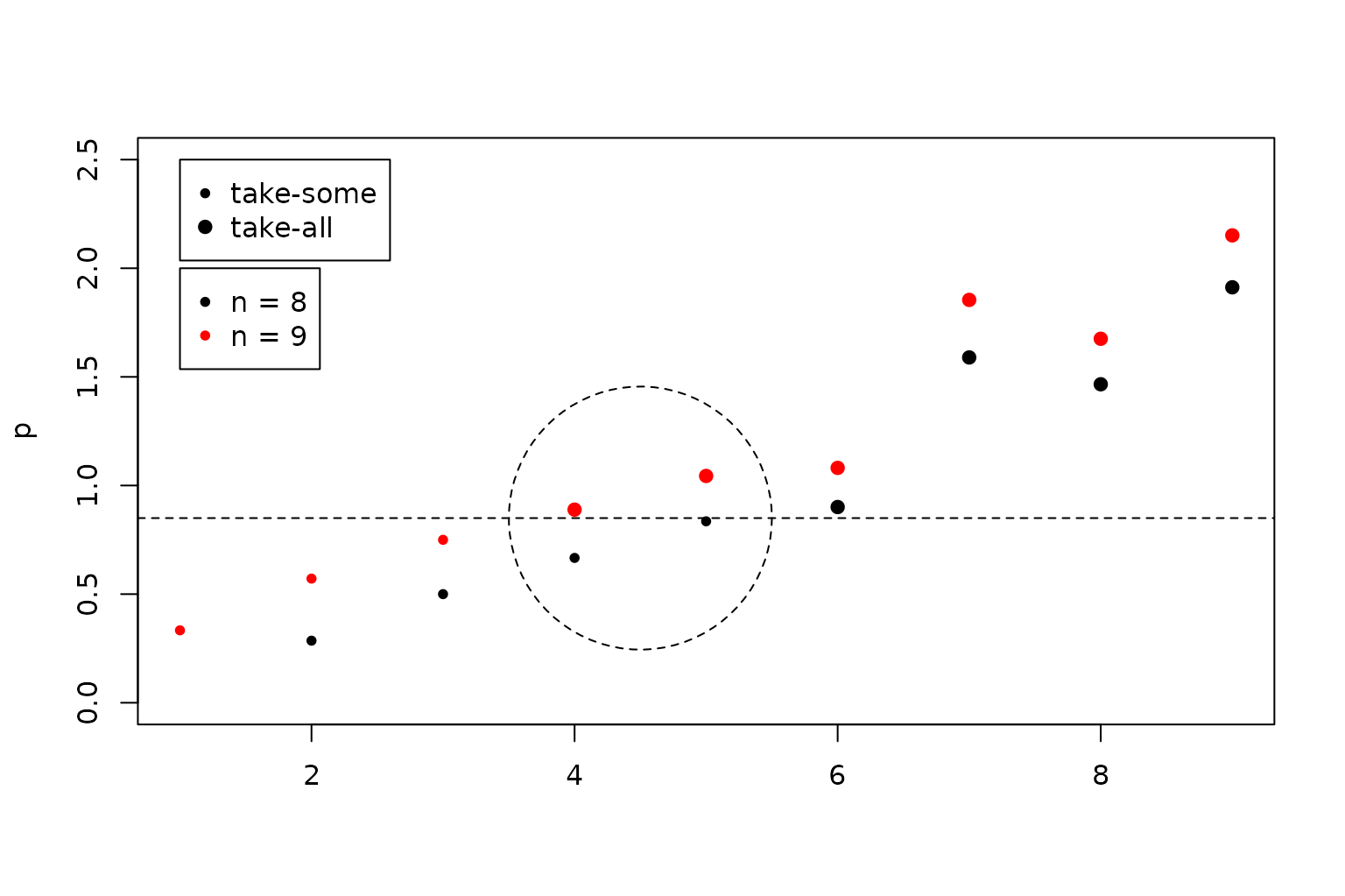 Diagram showing when units first enter the take-all stratum.